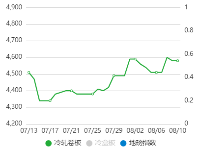 CR Steel Price