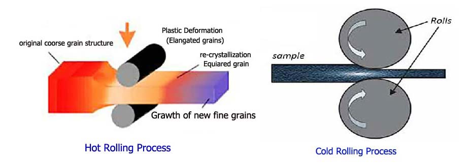 Hot vs Cold Rolling Process