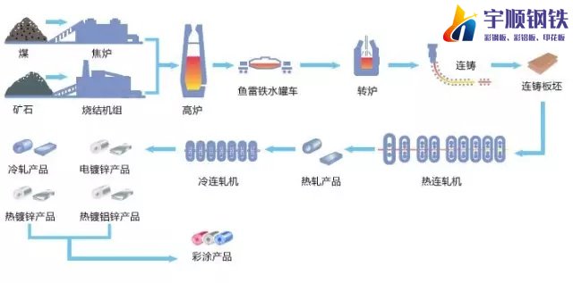 彩钢板生产工艺流程(图1)