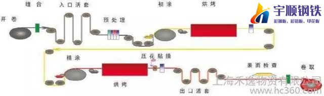 彩钢板生产工艺流程(图2)