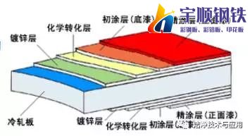 彩钢板生产工艺流程(图3)